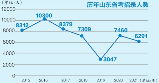 2021年度济南市公务员考试正式启动，本次共招录385人