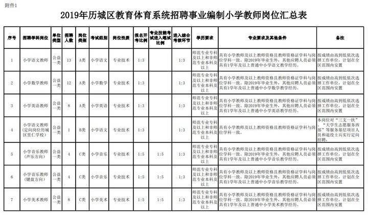 济南公开招聘50名小学教师!带编制!具体招聘岗位及要求公布